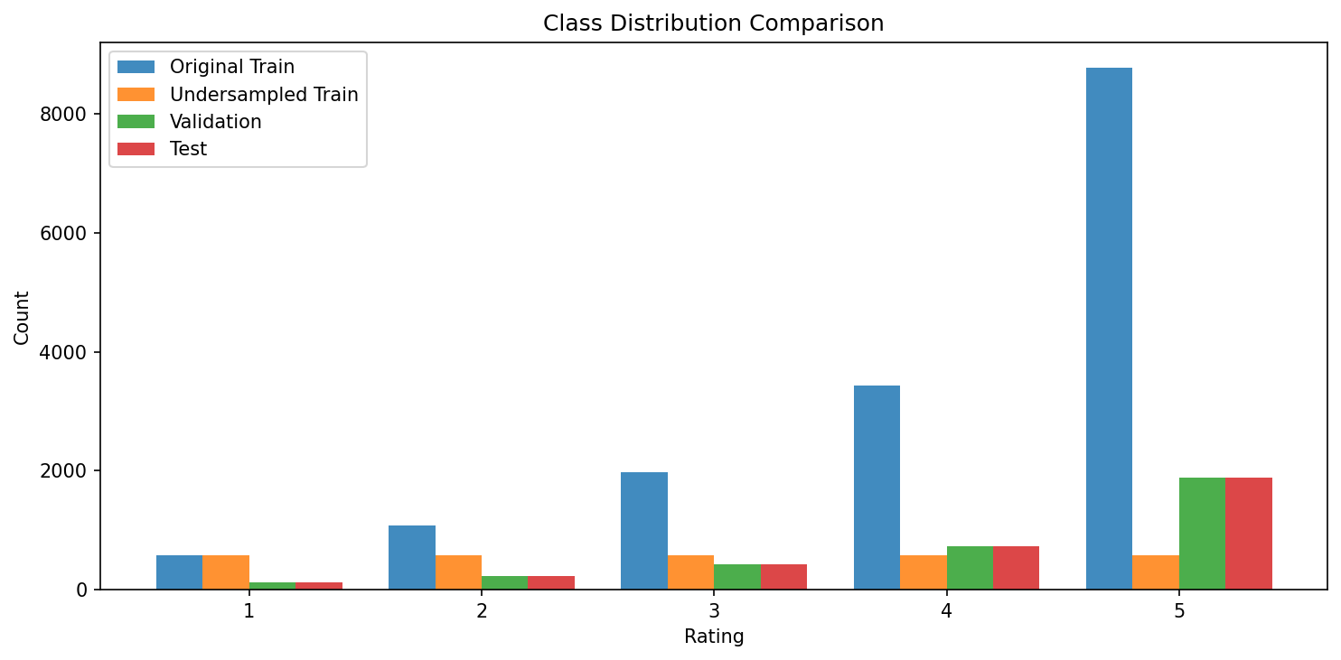 Class distribution before and after undersampling