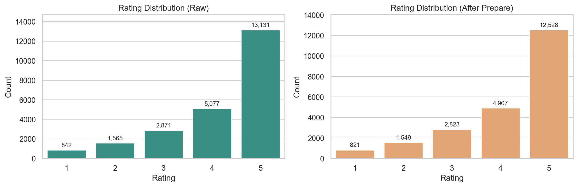 Rating distribution before and after prepare