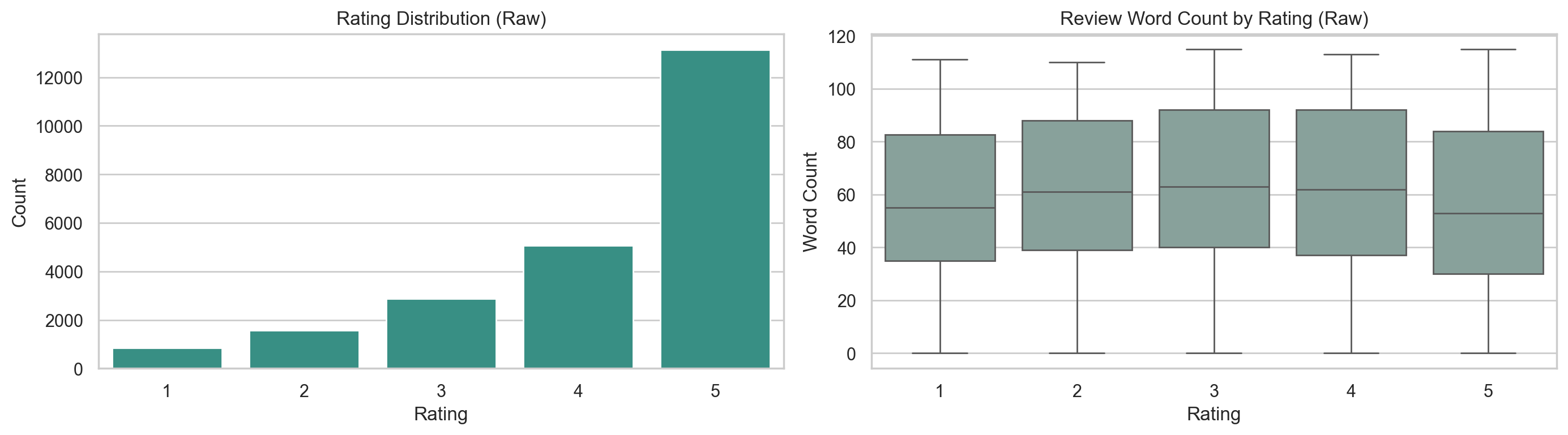 Raw rating and review word-count distribution