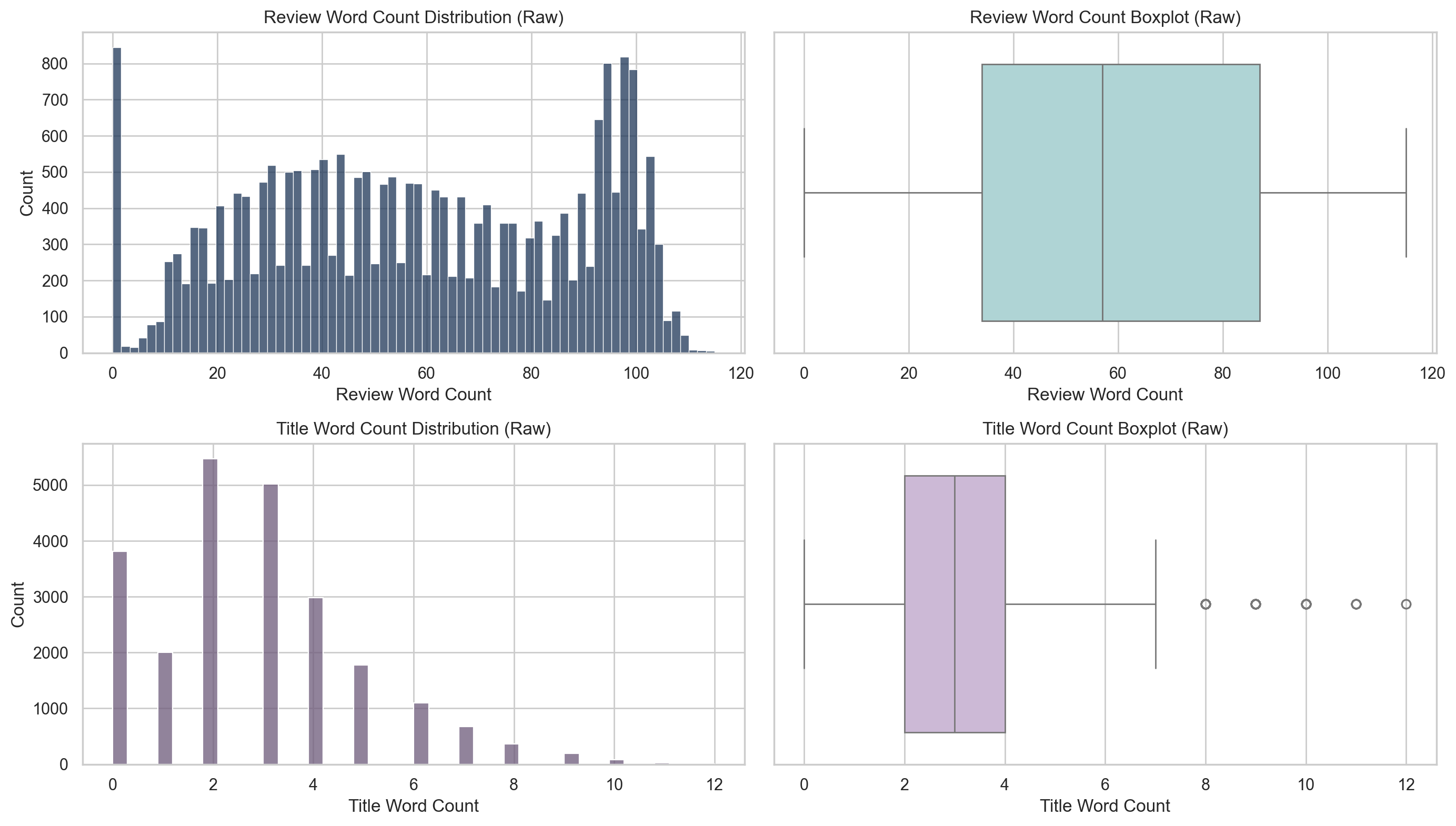 Raw title and review lengths