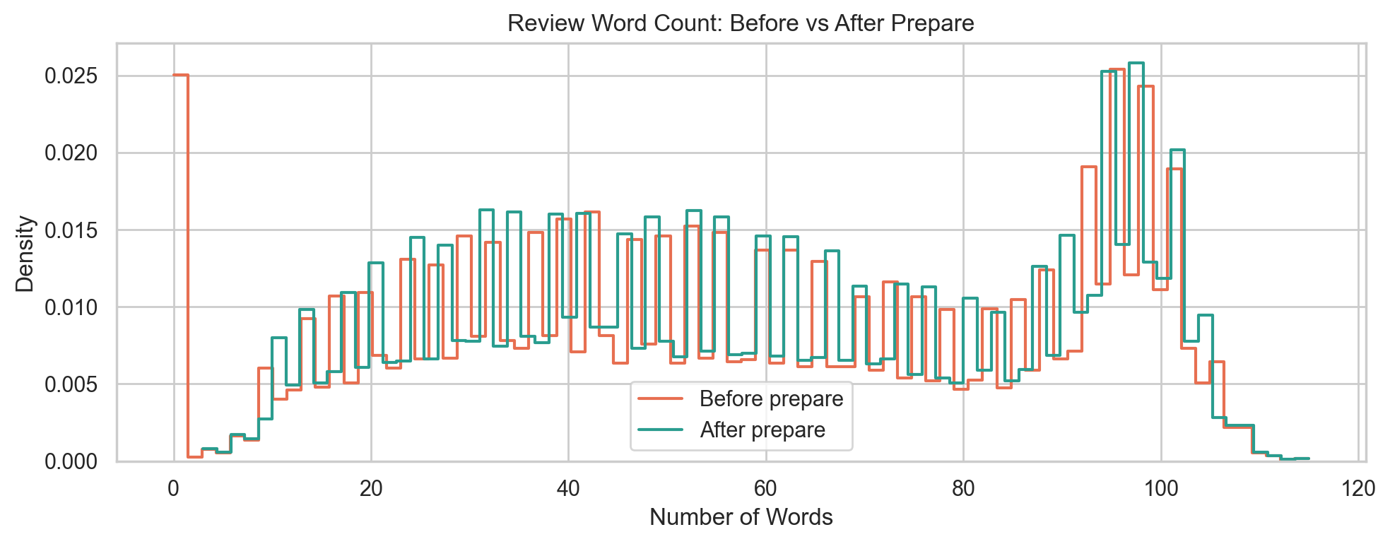 Review word count before and after prepare